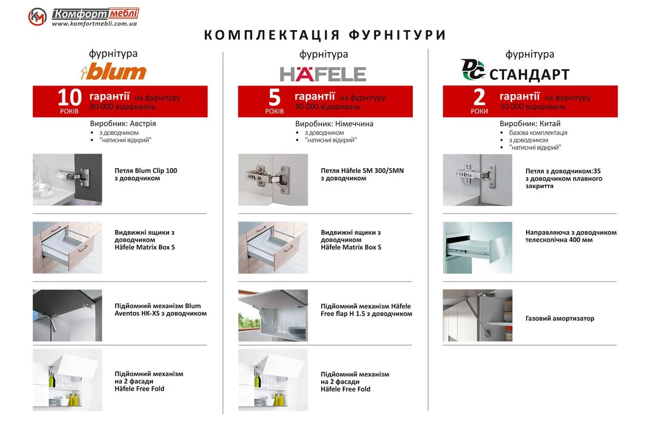 Комплектация кухонного гарнитура "Эко" 4.8 метра: фурнитура Blum, Hafele и Стандарт с гарантией от 2 до 10 лет.