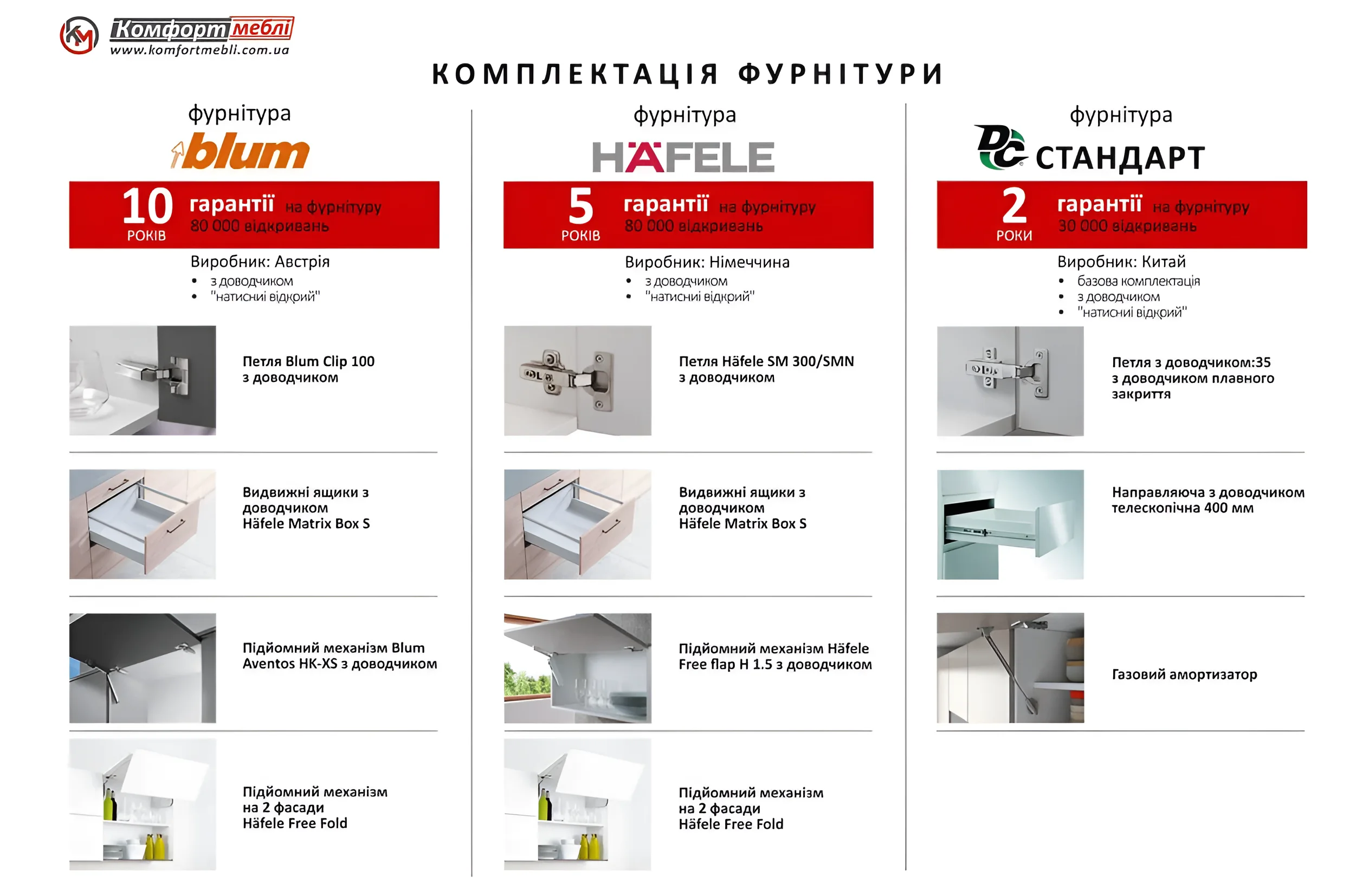 Комплектация кухонного гарнитура "Тренд" 2000мм: фурнитура Blum, Hafele и Standard с гарантией от 2 до 10 лет.